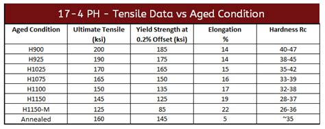 17-4 ph sheet metal|17 4 ph tensile strength.